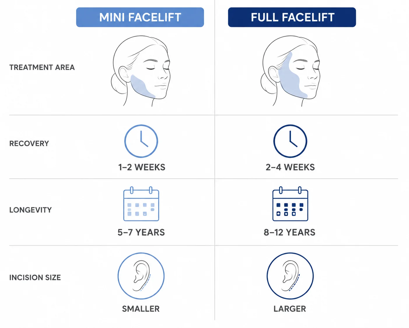 Mini Facelift vs Full Facelift Comparison